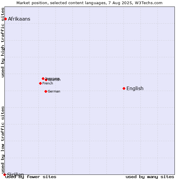 Market position of English vs. Afrikaans vs. Sicilian