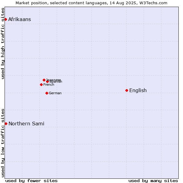 Market position of English vs. Northern Sami vs. Afrikaans