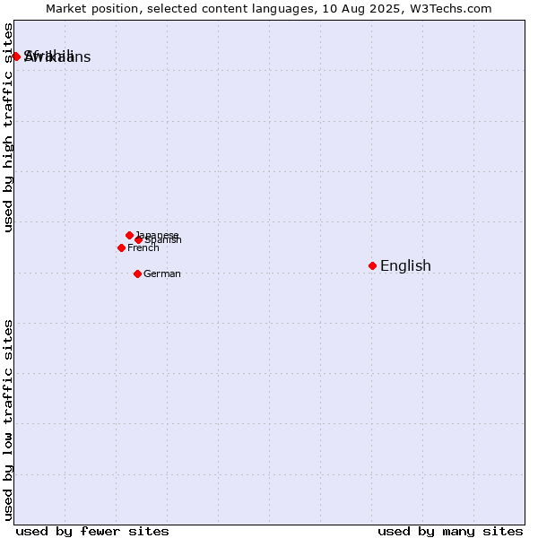 Market position of English vs. Afrikaans vs. Swahili