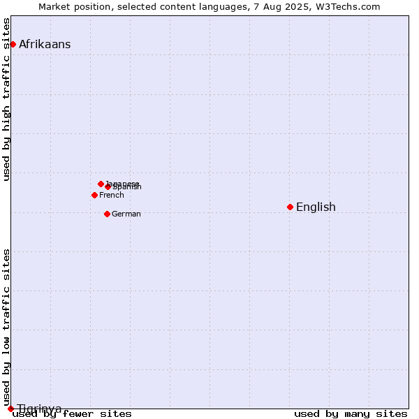 Market position of English vs. Afrikaans vs. Tigrinya