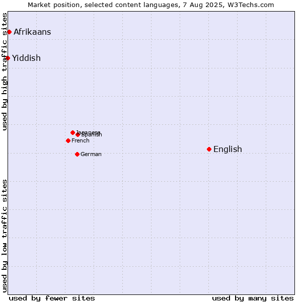 Market position of English vs. Afrikaans vs. Yiddish