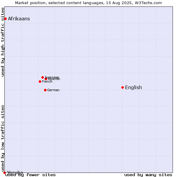 Market position of English vs. Afrikaans vs. Yoruba
