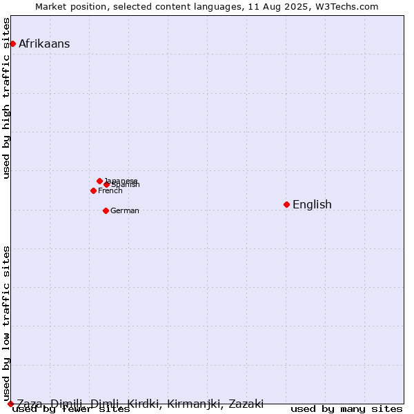 Market position of English vs. Afrikaans vs. Zaza, Dimili, Dimli, Kirdki, Kirmanjki, Zazaki