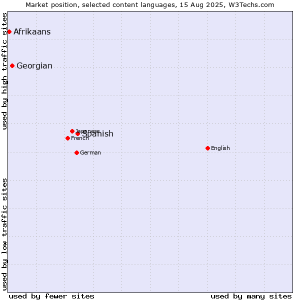Market position of Spanish vs. Georgian vs. Afrikaans