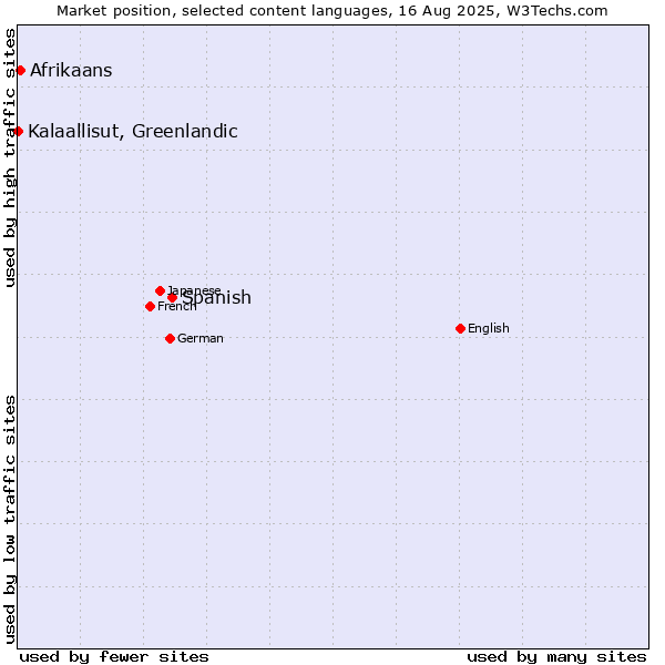 Market position of Spanish vs. Afrikaans vs. Kalaallisut, Greenlandic