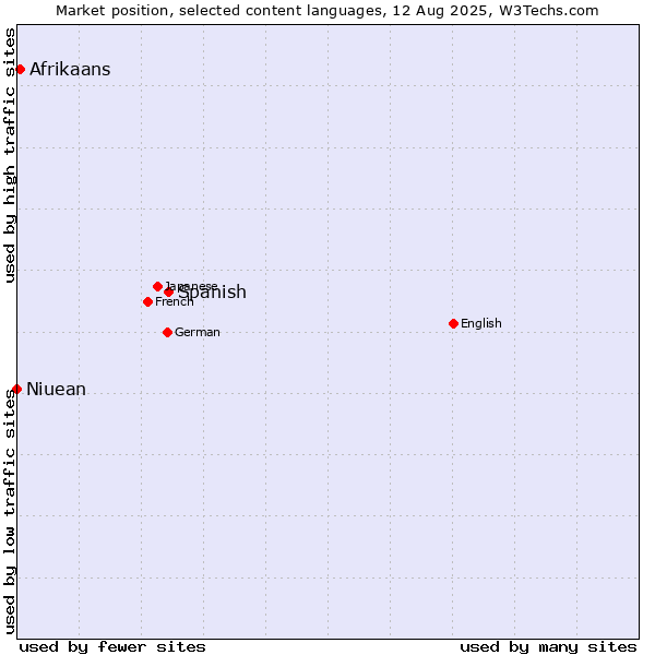 Market position of Spanish vs. Afrikaans vs. Niuean