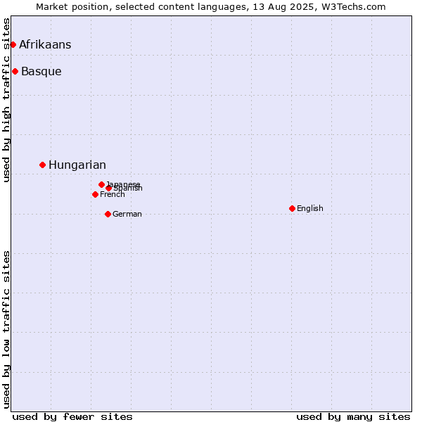 Market position of Hungarian vs. Basque vs. Afrikaans