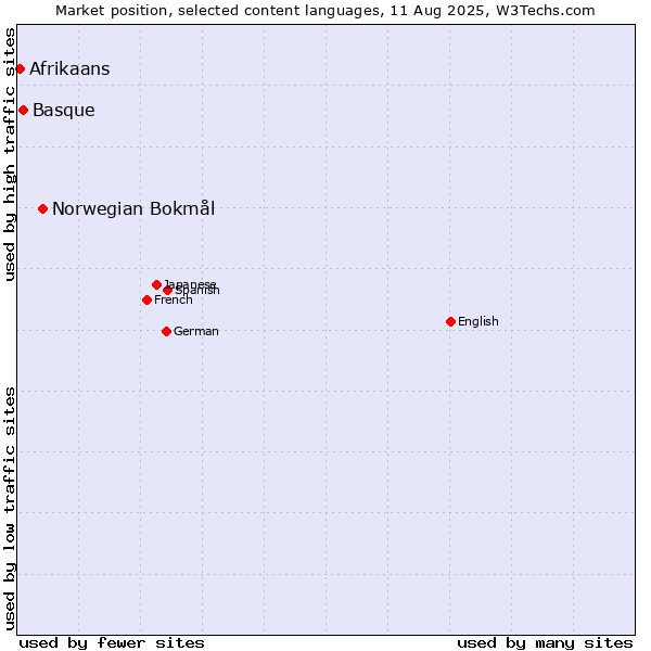 Market position of Norwegian Bokmål vs. Basque vs. Afrikaans