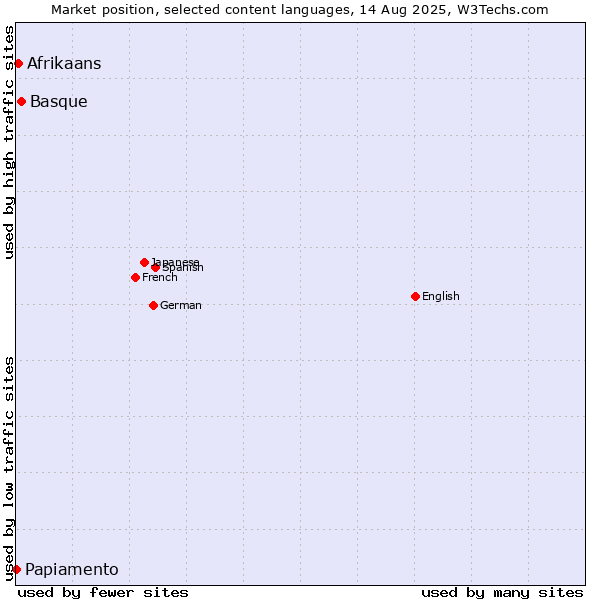 Market position of Basque vs. Afrikaans vs. Papiamento