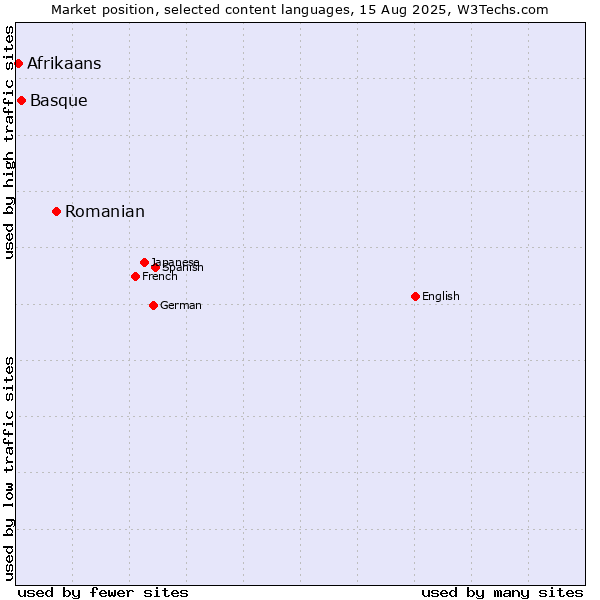Market position of Romanian vs. Basque vs. Afrikaans