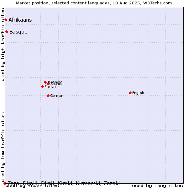 Market position of Basque vs. Afrikaans vs. Zaza, Dimili, Dimli, Kirdki, Kirmanjki, Zazaki