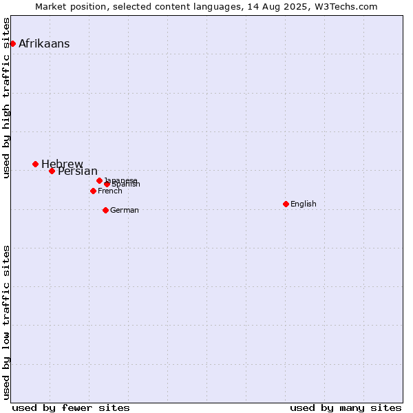 Market position of Persian vs. Hebrew vs. Afrikaans