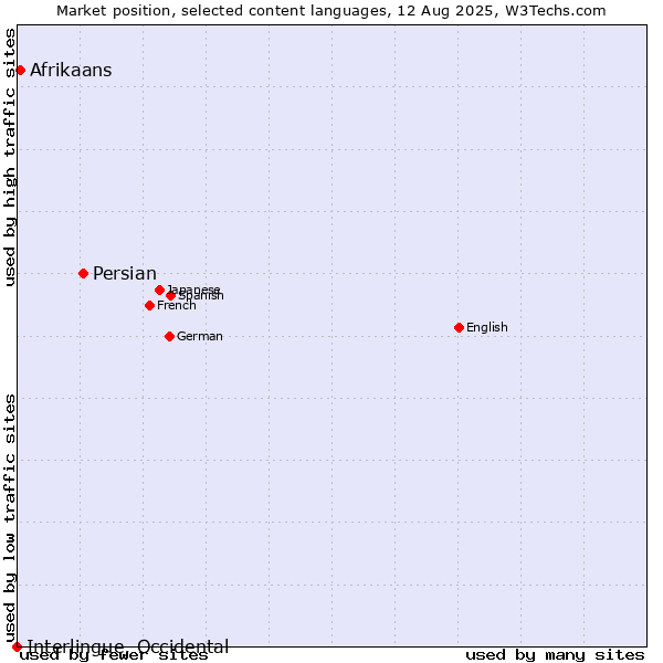 Market position of Persian vs. Afrikaans vs. Interlingue, Occidental