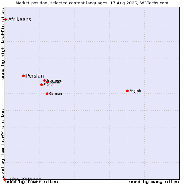Market position of Persian vs. Afrikaans vs. Luba-Katanga