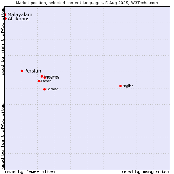 Market position of Persian vs. Afrikaans vs. Malayalam