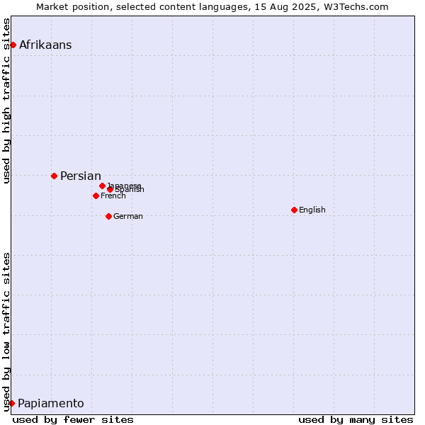 Market position of Persian vs. Afrikaans vs. Papiamento