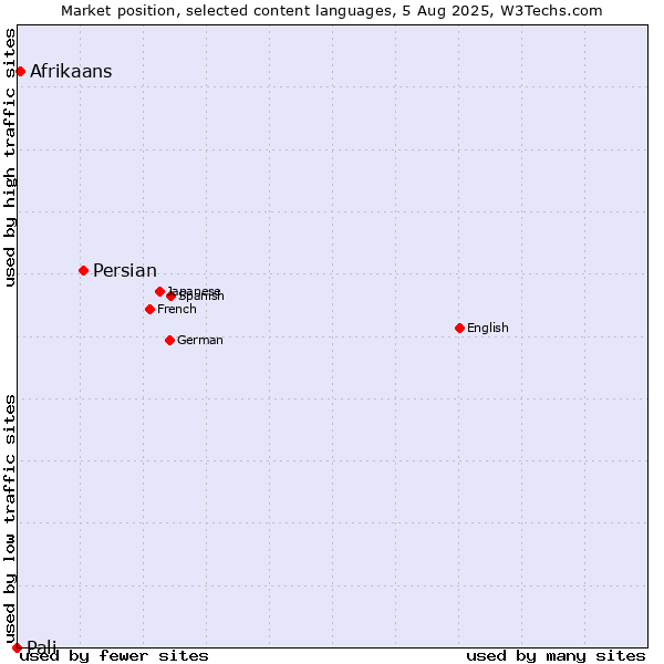 Market position of Persian vs. Afrikaans vs. Pali