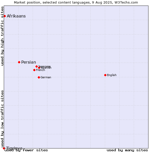 Market position of Persian vs. Afrikaans vs. Tigrinya