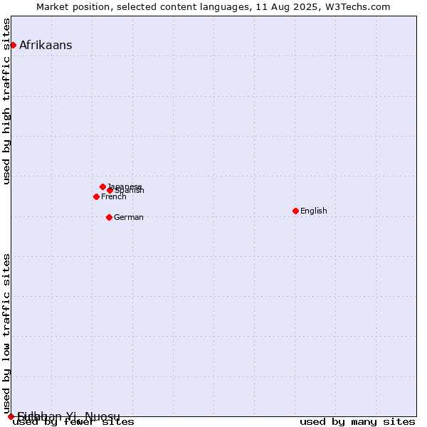 Market position of Afrikaans vs. Sichuan Yi, Nuosu vs. Fulah