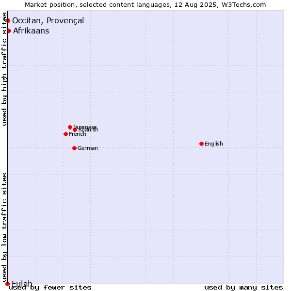 Market position of Afrikaans vs. Occitan, Provençal vs. Fulah