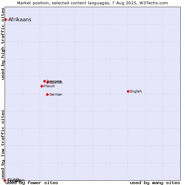 Market position of Afrikaans vs. Sicilian vs. Fulah