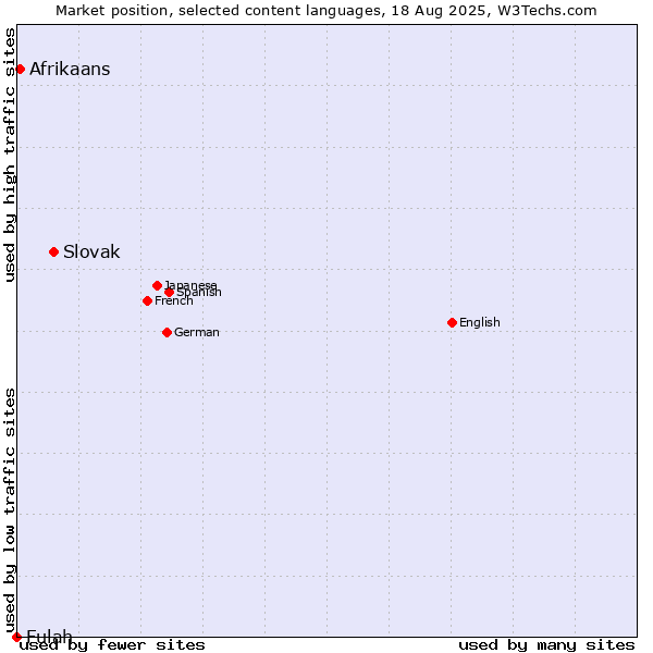 Market position of Slovak vs. Afrikaans vs. Fulah