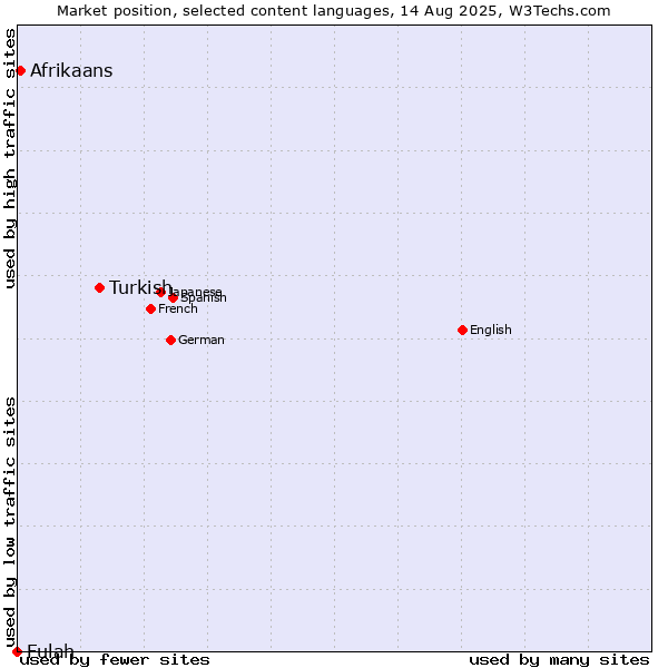 Market position of Turkish vs. Afrikaans vs. Fulah