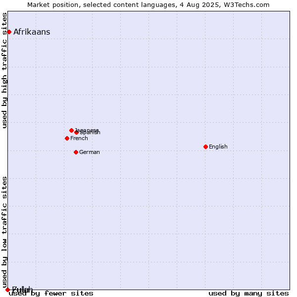 Market position of Afrikaans vs. Zulu vs. Fulah