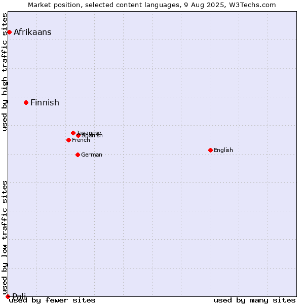 Market position of Finnish vs. Afrikaans vs. Pali