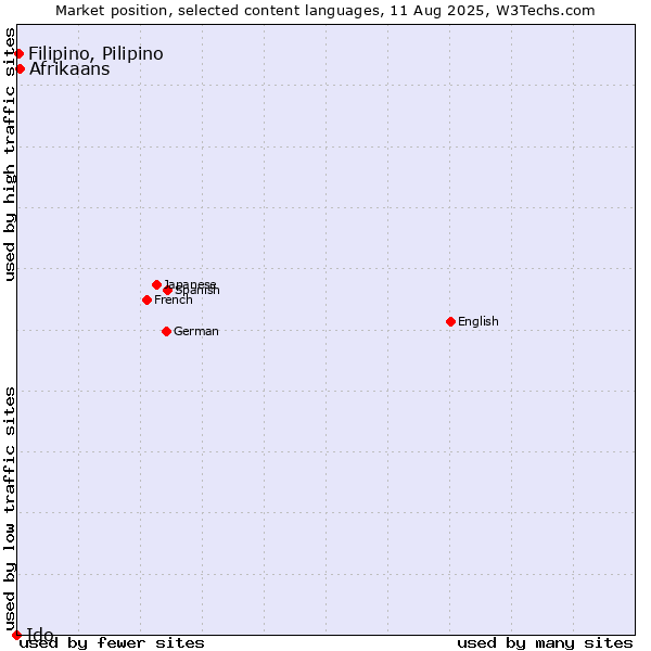 Market position of Afrikaans vs. Filipino, Pilipino vs. Ido