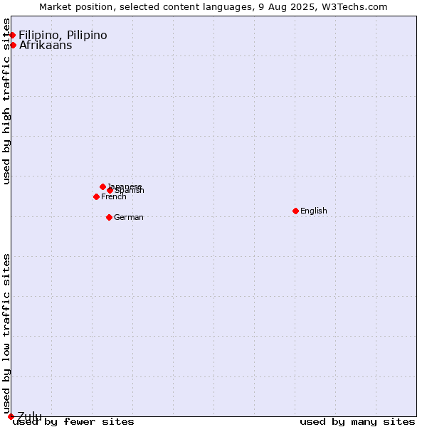 Market position of Afrikaans vs. Filipino, Pilipino vs. Zulu