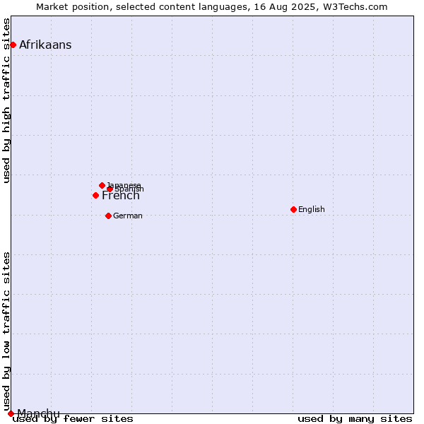 Market position of French vs. Afrikaans vs. Manchu
