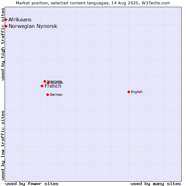 Market position of French vs. Norwegian Nynorsk vs. Afrikaans