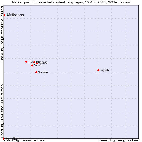 Market position of Italian vs. Afrikaans vs. Friulian