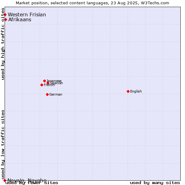 Market position of Afrikaans vs. Western Frisian vs. Navajo, Navaho