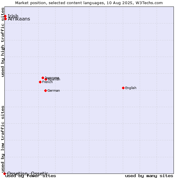 Market position of Afrikaans vs. Irish vs. Ossetian, Ossetic