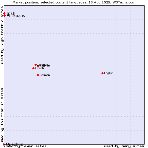 Market position of Afrikaans vs. Irish vs. Quechua