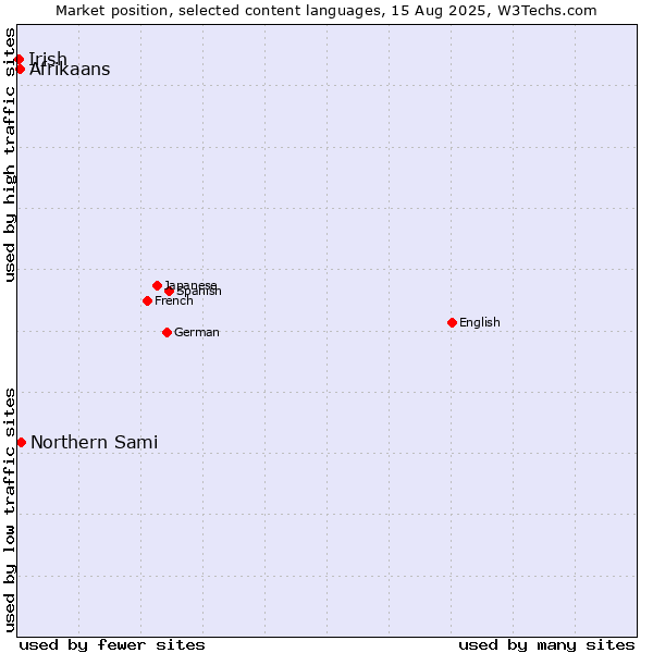 Market position of Northern Sami vs. Afrikaans vs. Irish