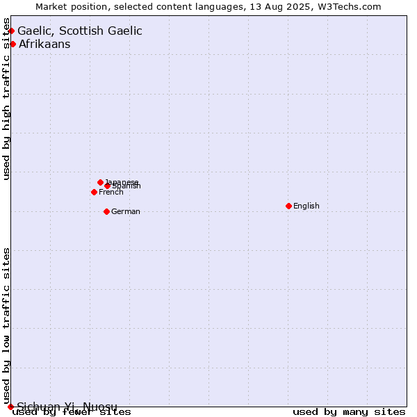 Market position of Afrikaans vs. Gaelic, Scottish Gaelic vs. Sichuan Yi, Nuosu