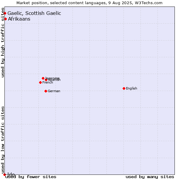 Market position of Afrikaans vs. Gaelic, Scottish Gaelic vs. Ido