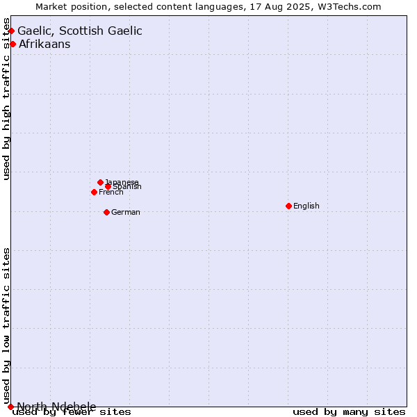 Market position of Afrikaans vs. Gaelic, Scottish Gaelic vs. North Ndebele