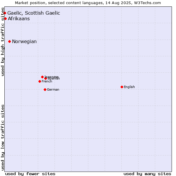 Market position of Norwegian vs. Afrikaans vs. Gaelic, Scottish Gaelic