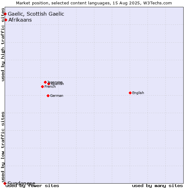 Market position of Afrikaans vs. Gaelic, Scottish Gaelic vs. Sundanese