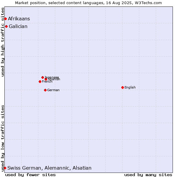 Market position of Galician vs. Afrikaans vs. Swiss German, Alemannic, Alsatian