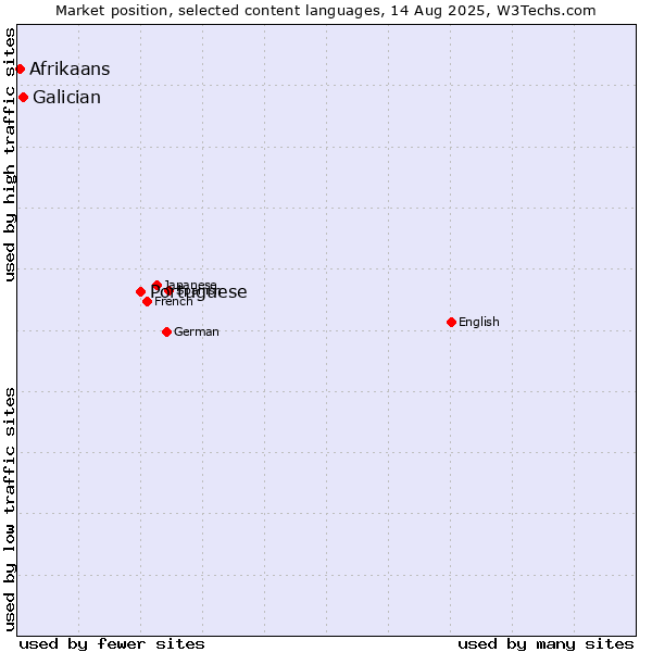 Market position of Portuguese vs. Galician vs. Afrikaans