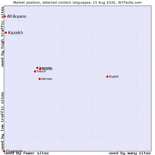Market position of Kazakh vs. Afrikaans vs. Guarani