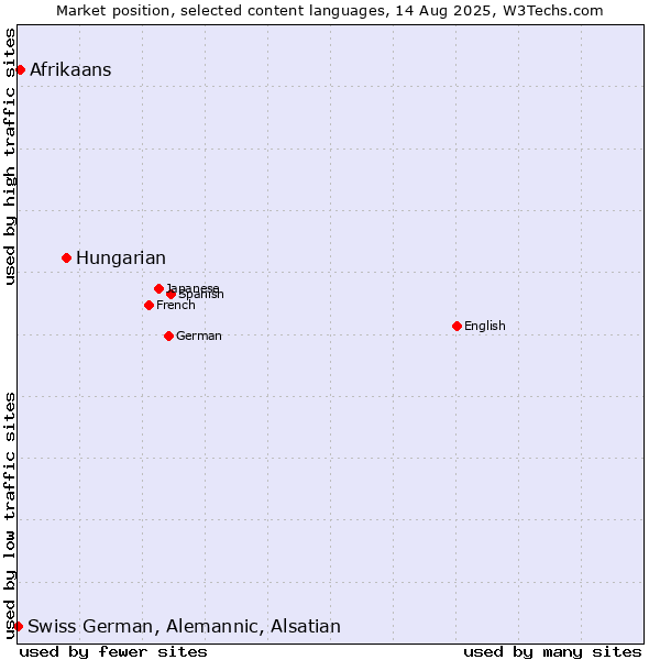 Market position of Hungarian vs. Afrikaans vs. Swiss German, Alemannic, Alsatian
