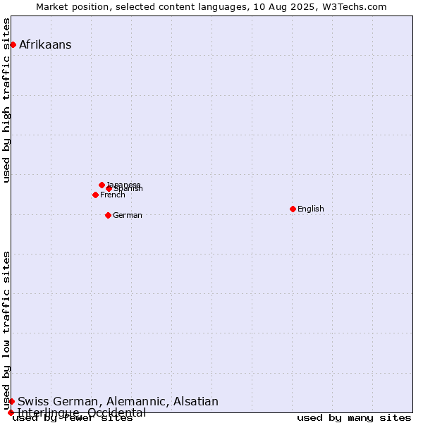 Market position of Afrikaans vs. Swiss German, Alemannic, Alsatian vs. Interlingue, Occidental