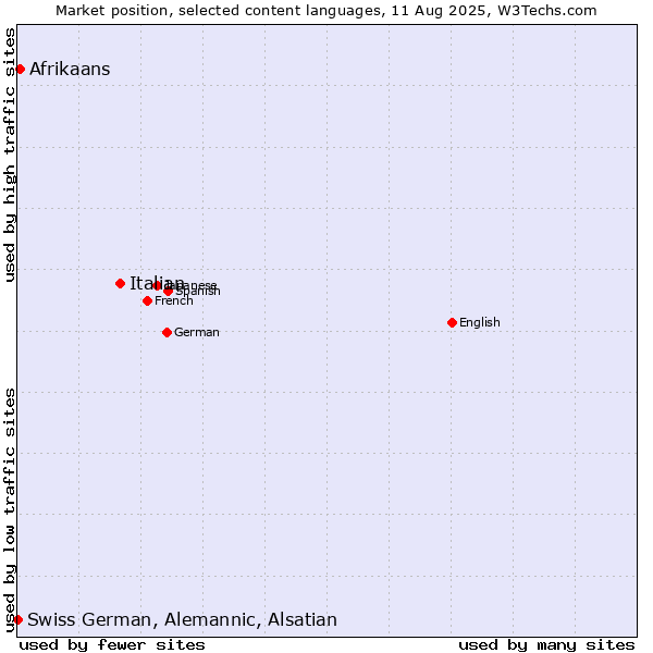 Market position of Italian vs. Afrikaans vs. Swiss German, Alemannic, Alsatian