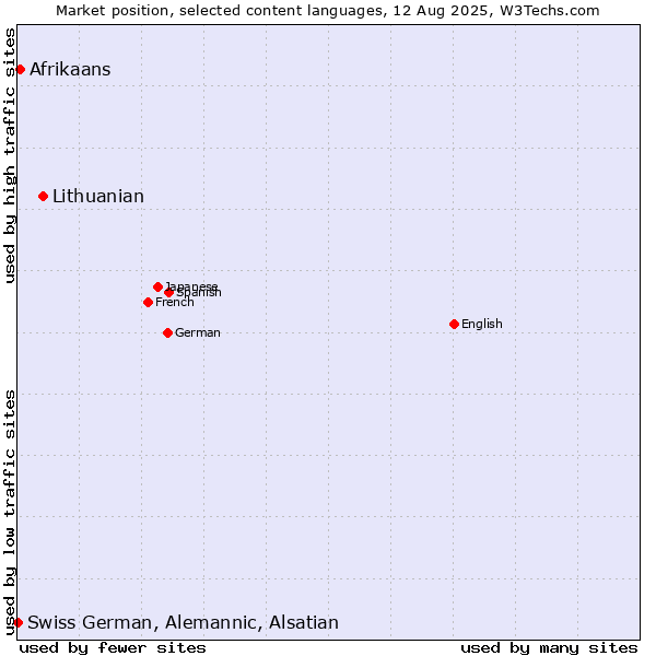 Market position of Lithuanian vs. Afrikaans vs. Swiss German, Alemannic, Alsatian